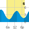 Keyport tide chart for Monday, June 6, 2022