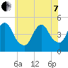 Keyport tide chart for Tuesday, June 7, 2022