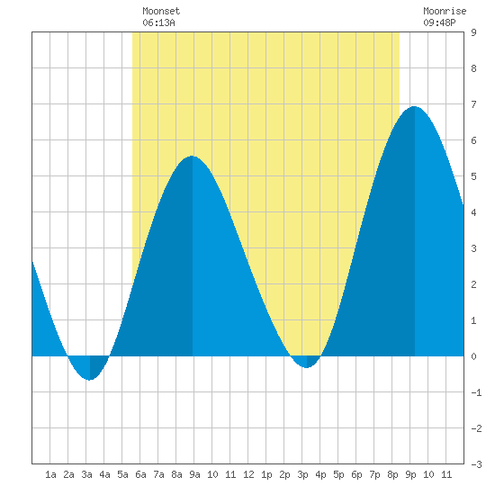Keyport tide chart for Thursday, July 14, 2022