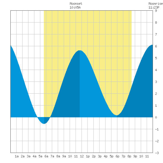 Keyport tide chart for Sunday, July 17, 2022