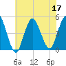 Keyport tide chart for Sunday, July 17, 2022