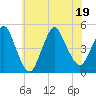 Keyport tide chart for Tuesday, July 19, 2022