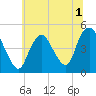 Keyport tide chart for Friday, July 1, 2022