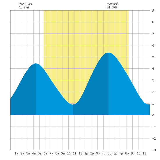 Keyport tide chart for Saturday, July 23, 2022