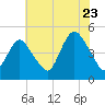 Keyport tide chart for Saturday, July 23, 2022