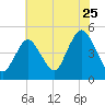 Keyport tide chart for Monday, July 25, 2022