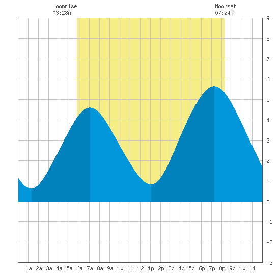 Keyport tide chart for Tuesday, July 26, 2022