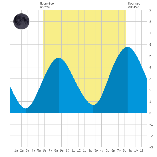 Keyport tide chart for Thursday, July 28, 2022