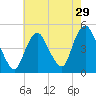 Keyport tide chart for Friday, July 29, 2022