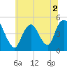 Keyport tide chart for Saturday, July 2, 2022
