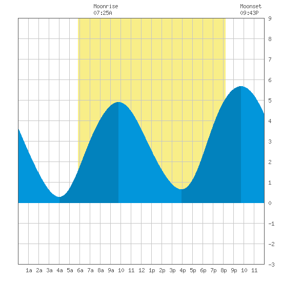 Keyport tide chart for Saturday, July 30, 2022