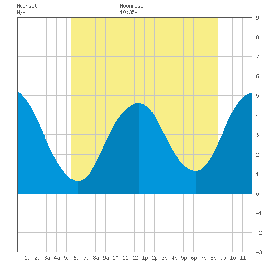 Keyport tide chart for Monday, July 4, 2022