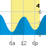 Keyport tide chart for Monday, July 4, 2022