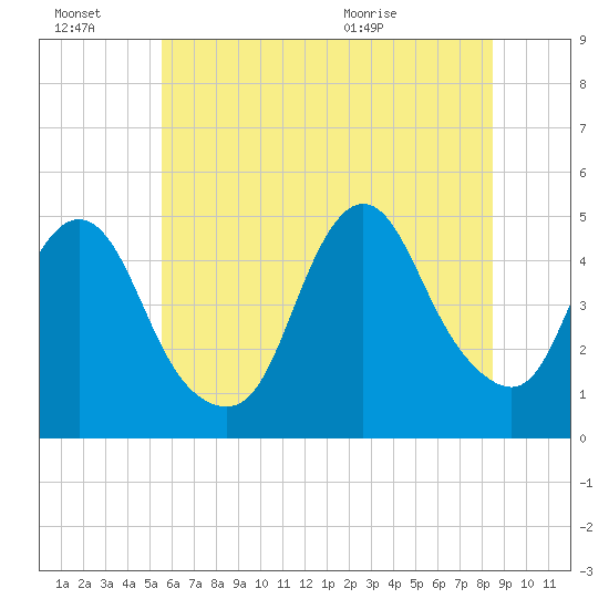 Keyport tide chart for Thursday, July 7, 2022