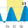 Keyport tide chart for Saturday, August 13, 2022