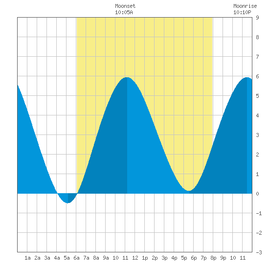 Keyport tide chart for Monday, August 15, 2022