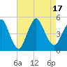 Keyport tide chart for Wednesday, August 17, 2022