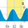 Keyport tide chart for Monday, August 1, 2022