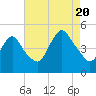 Keyport tide chart for Saturday, August 20, 2022