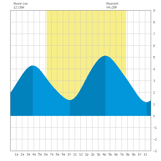 Keyport tide chart for Sunday, August 21, 2022