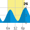 Keyport tide chart for Friday, August 26, 2022