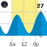 Keyport tide chart for Saturday, August 27, 2022