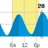 Keyport tide chart for Sunday, August 28, 2022