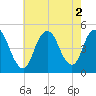 Keyport tide chart for Tuesday, August 2, 2022