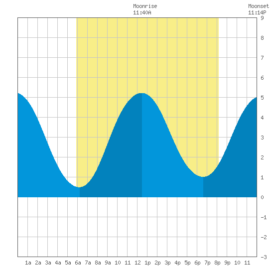 Keyport tide chart for Wednesday, August 3, 2022