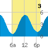 Keyport tide chart for Wednesday, August 3, 2022