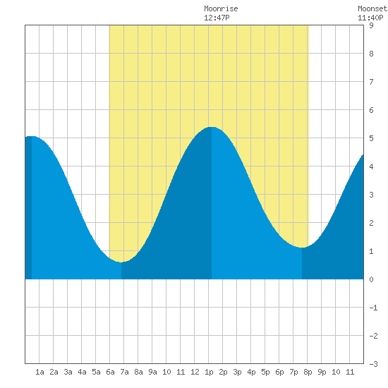 Keyport tide chart for Thursday, August 4, 2022