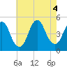 Keyport tide chart for Thursday, August 4, 2022