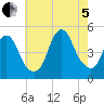 Keyport tide chart for Friday, August 5, 2022