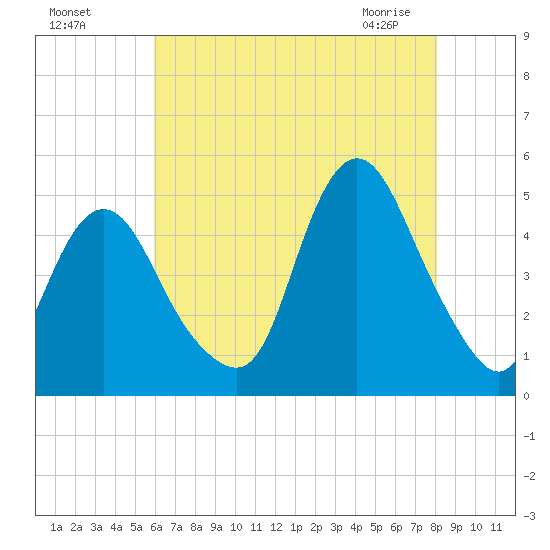 Keyport tide chart for Sunday, August 7, 2022