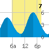 Keyport tide chart for Sunday, August 7, 2022