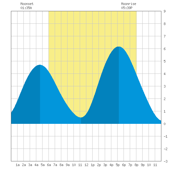Keyport tide chart for Monday, August 8, 2022