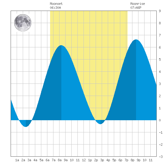 Keyport tide chart for Saturday, September 10, 2022