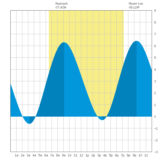 Keyport tide chart for Sunday, September 11, 2022