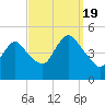 Keyport tide chart for Monday, September 19, 2022
