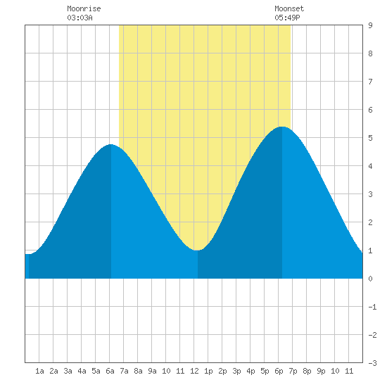Keyport tide chart for Thursday, September 22, 2022