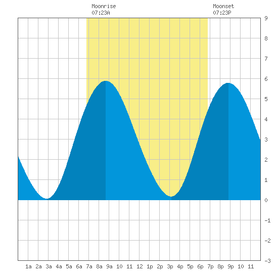 Keyport tide chart for Monday, September 26, 2022