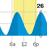 Keyport tide chart for Monday, September 26, 2022