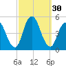 Keyport tide chart for Friday, September 30, 2022