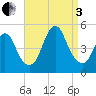 Keyport tide chart for Saturday, September 3, 2022