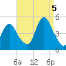 Keyport tide chart for Monday, September 5, 2022