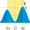 Keyport tide chart for Wednesday, September 7, 2022