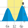 Keyport tide chart for Thursday, September 8, 2022