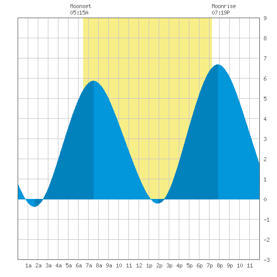 Keyport tide chart for Friday, September 9, 2022