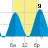 Keyport tide chart for Friday, September 9, 2022