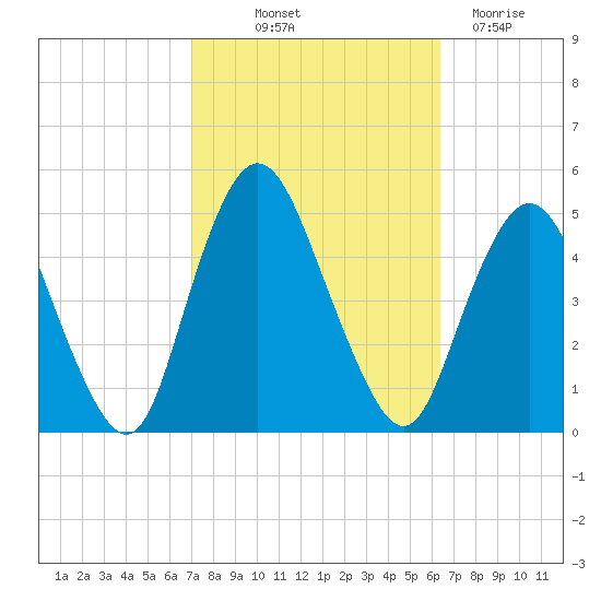 Keyport tide chart for Wednesday, October 12, 2022
